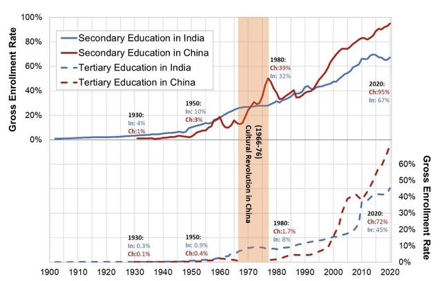 Gross Enrollment Ratio at Secondary and Tertiary Stage. Source: The Making of China and India in the 21st Century.