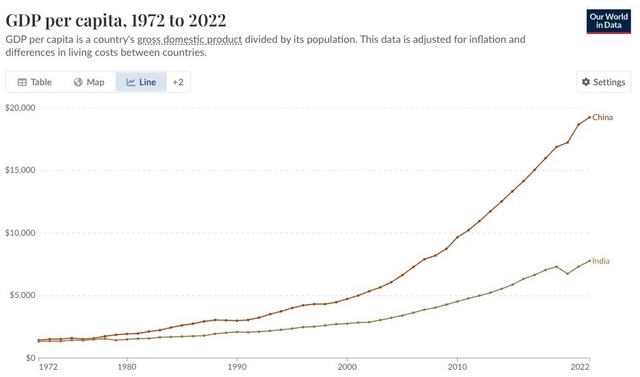 China and India’s GDP per capita started to diverge in 1978.
