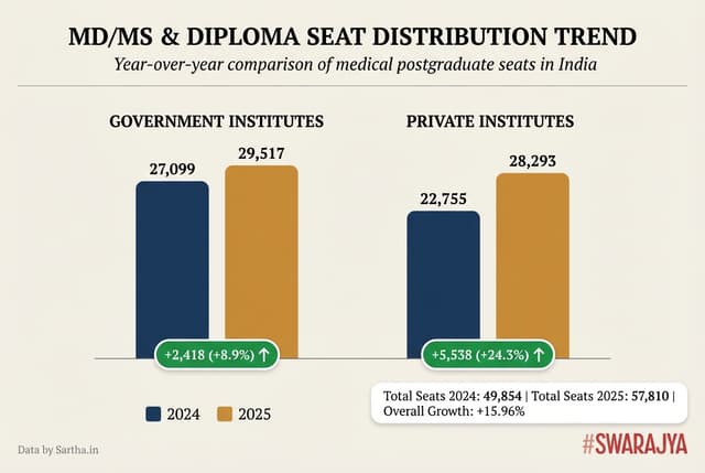 Seat Distribution Trend in government and private institutions. (Data by Sartha.in)