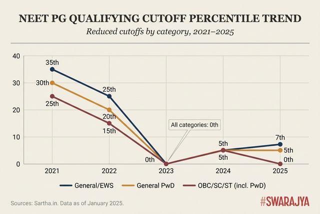 NEET PG Cutoff trend (Data by Sartha.in)