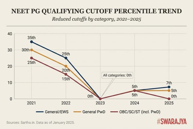 NEET PG Cutoff trend (Data by Sartha.in)