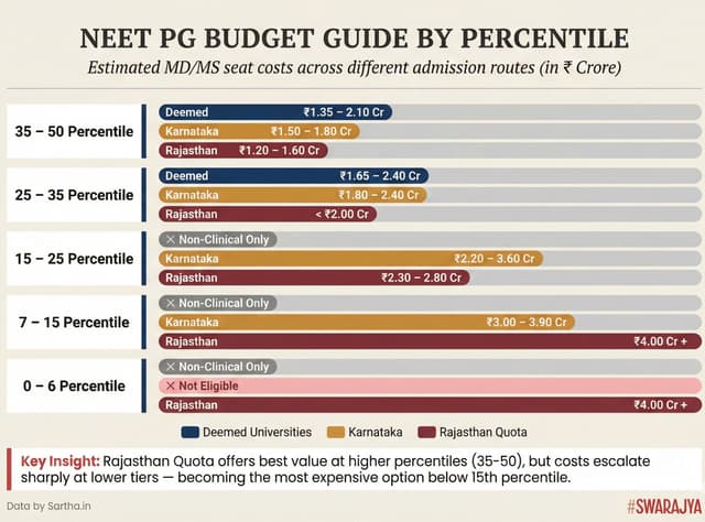 Variation in fees with reducing cut-offs
(Data by Sartha.in)