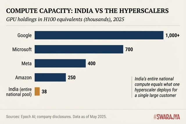 India's compute capacity is a fraction of what private US players have.