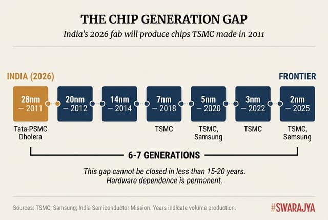 India has made a good start by getting fab investments but we have some distance to go in order to make state of the art chips.jpeg