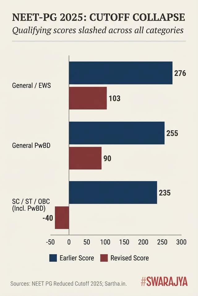 NEET PG Reduced Cutoff 2025 (Data by Sartha.in)