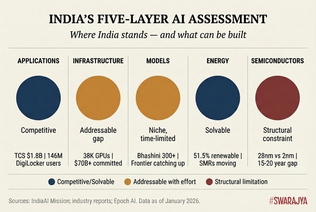 Where India stands when it comes to AI - a Swarajya assessment.