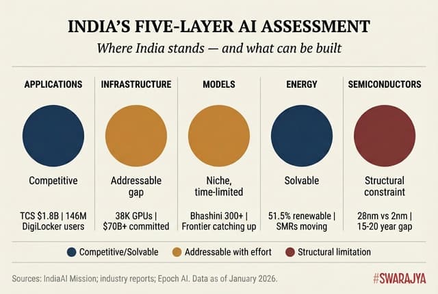 Where India stands when it comes to AI - a Swarajya assessment.