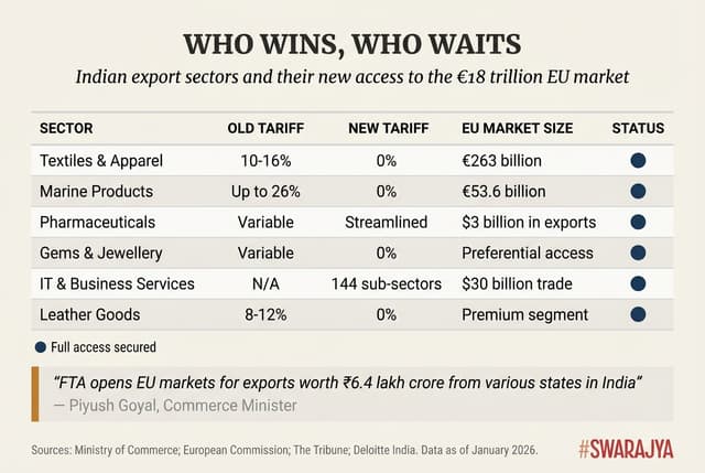 Indian export sectors and their new duty-free access to the €18 trillion European market under the FTA.