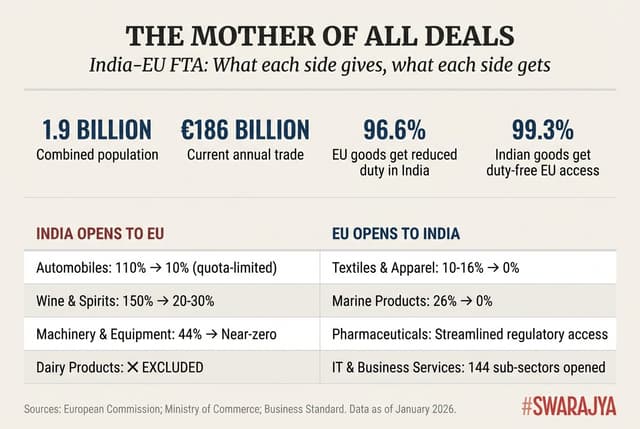 A snapshot of the India-EU FTA's headline numbers and what each side gives and gets under the historic agreement.