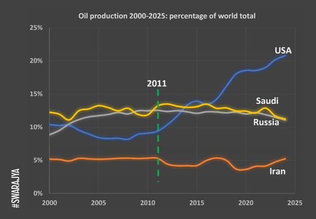 America gained market share by eating into the market share of the big three exporters as well.
