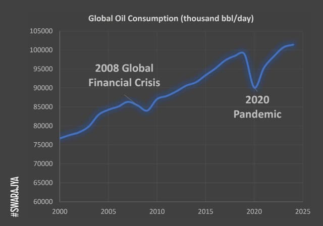The difference in oil consumption recovery after the 2008 crisis and the 2020 pandemic.
