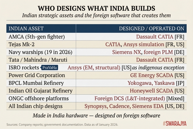 From fighter jets to refineries, a mapping of Indian strategic assets to the foreign software that creates and operates them. One exception: ISRO's indigenous PraVaHa.