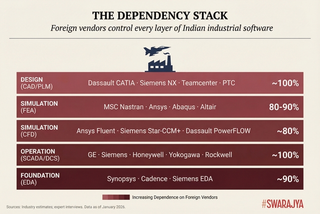 Five layers of foreign software control Indian industry — from CAD design tools to semiconductor EDA, foreign vendors dominate 80–100% of each tier.