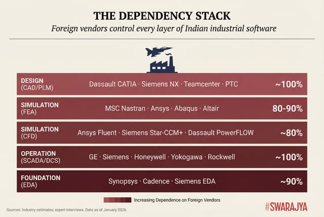 Five layers of foreign software control Indian industry — from CAD design tools to semiconductor EDA, foreign vendors dominate 80–100% of each tier.