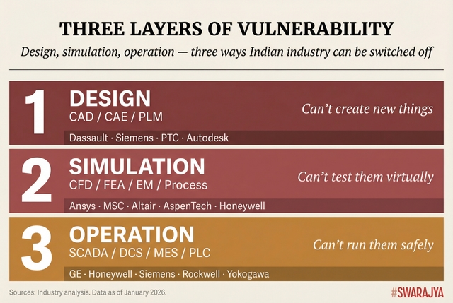 From Dassault's CAD tools to GE's SCADA systems, foreign vendors control every stage of Indian manufacturing.