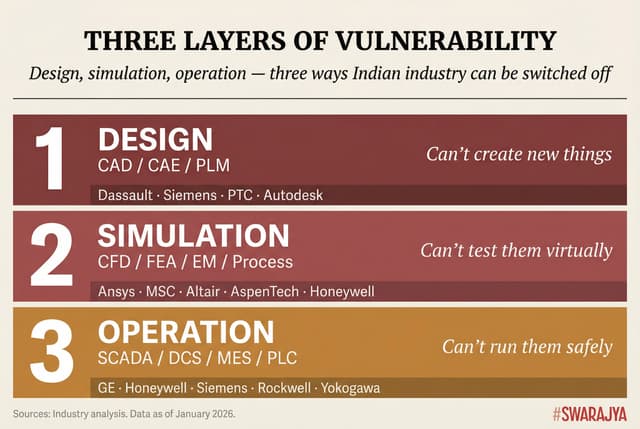 From Dassault's CAD tools to GE's SCADA systems, foreign vendors control every stage of Indian manufacturing.