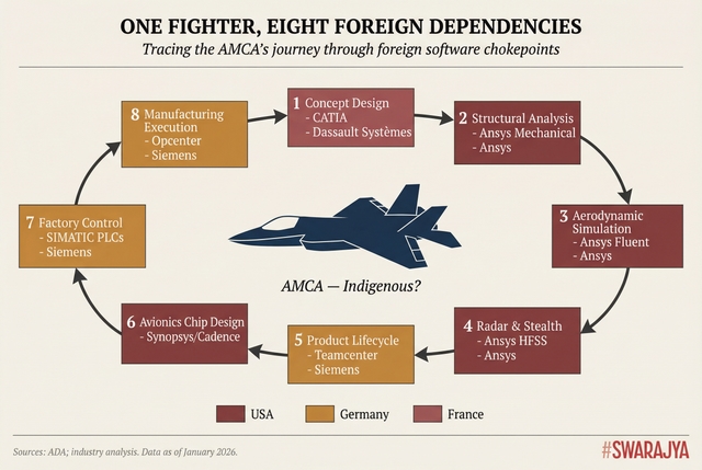The AMCA's journey from concept to production passes through eight foreign software chokepoints — French, American, and German tools at every stage.