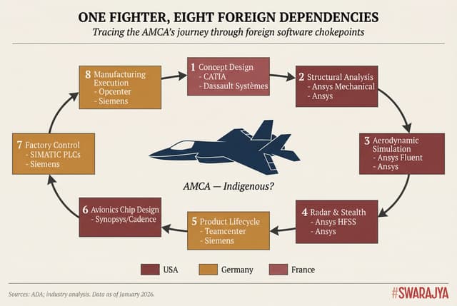 The AMCA's journey from concept to production passes through eight foreign software chokepoints — French, American, and German tools at every stage.