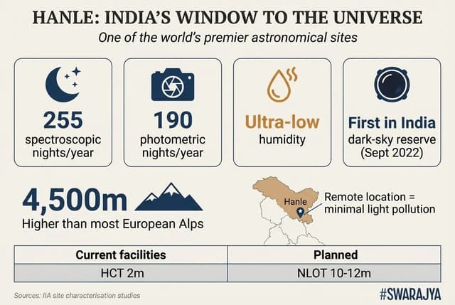 In September 2022, Hanle became India's first dark-sky reserve.
