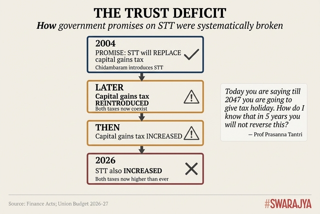 STT was promised as a replacement for capital gains tax. Two decades later, we have both — and both have been hiked.