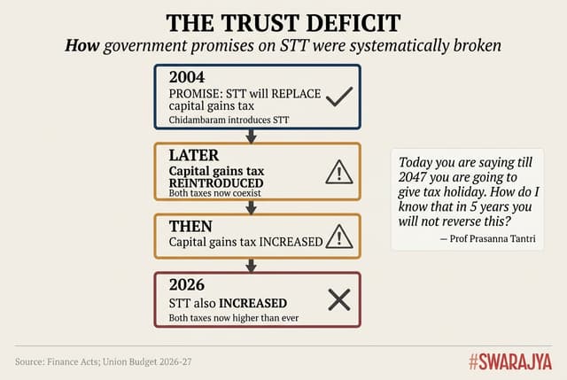 STT was promised as a replacement for capital gains tax. Two decades later, we have both — and both have been hiked.