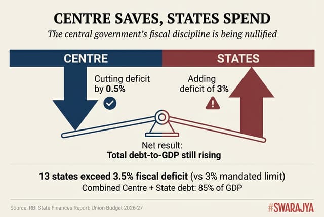 The Centre cuts deficit by 0.5%, states add 3%. Net result: all that fiscal discipline, nullified.
