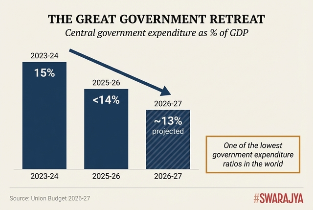 Central government expenditure has dropped from 15% to to less than 14% of GDP.