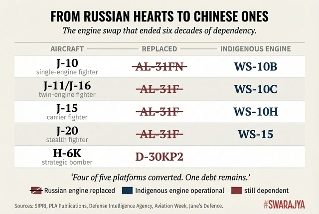 Four of five Chinese combat aircraft platforms have replaced Russian engines with indigenous alternatives. The H-6K strategic bomber remains the sole holdout — a reminder that the job isn't finished.