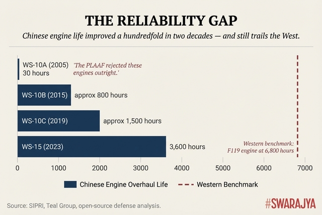 China's first indigenous fighter engine lasted just 30 hours before overhaul. Two decades of iteration pushed that to 3,600 hours — a hundredfold improvement that still falls short of the Western benchmark.