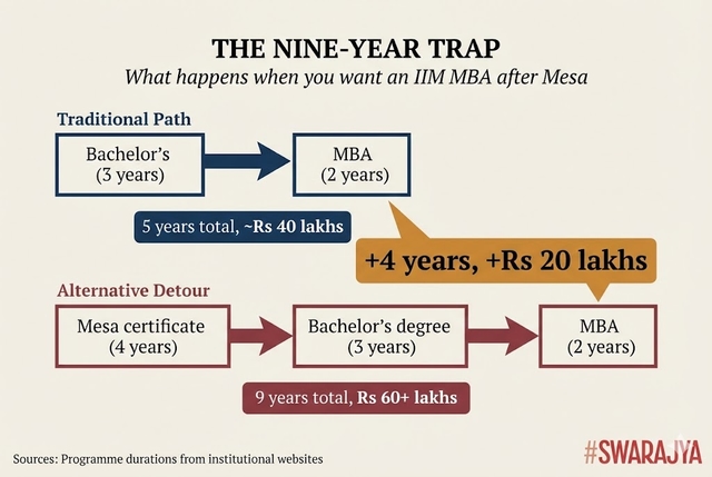 Want an IIM MBA after your Mesa certificate? You'll need a bachelor's degree first. Four years at Mesa, three more for a bachelor's, two for the MBA. Nine years and Rs 60+ lakhs to reach what the traditional path achieves in five.