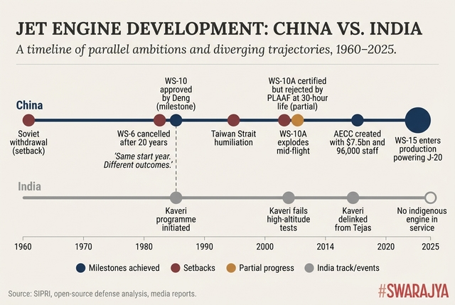 Timeline: China and India both started indigenous jet engine programmes in 1986. Four decades later, only one of them has an engine to show for it.