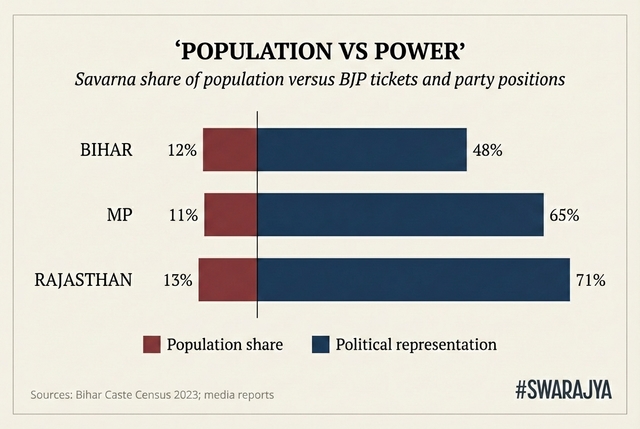 The stark contrast between Savarna population share and their political representation.