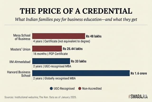 Mesa costs Rs 15 lakhs more than IIM Ahmedabad. The difference: one delivers a globally recognised degree, the other a certificate that doesn't qualify you for master's programmes or government jobs.