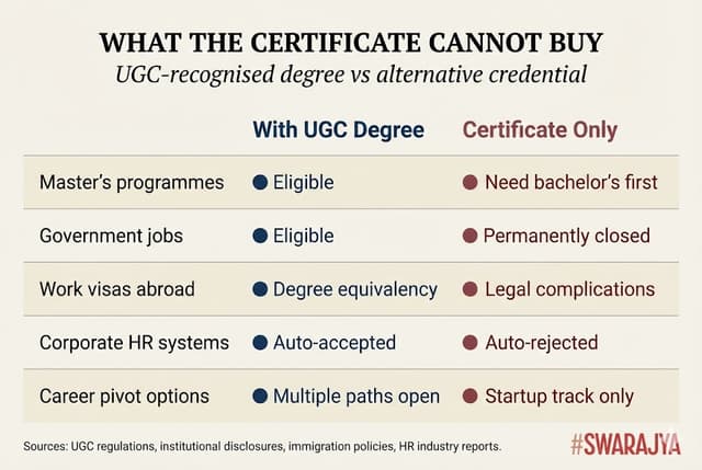 The fine print families rarely read: a certificate from Mesa or Masters' Union closes doors to government jobs, master's programmes, and easy work visas—permanently.