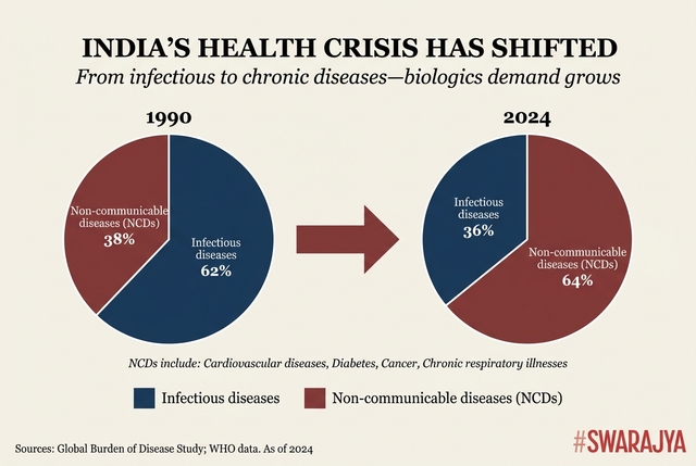 India's disease burden has fundamentally shifted.