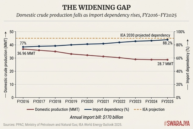 India’s domestic crude production has fallen by over 22 per cent in a decade while import dependency has climbed to 88.2 per cent. The annual bill now exceeds $170 billion.