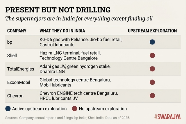 All five supermajors operate in India — through LNG terminals, tech centres, lubricants, and fuel retail — but only bp takes upstream exploration risk.