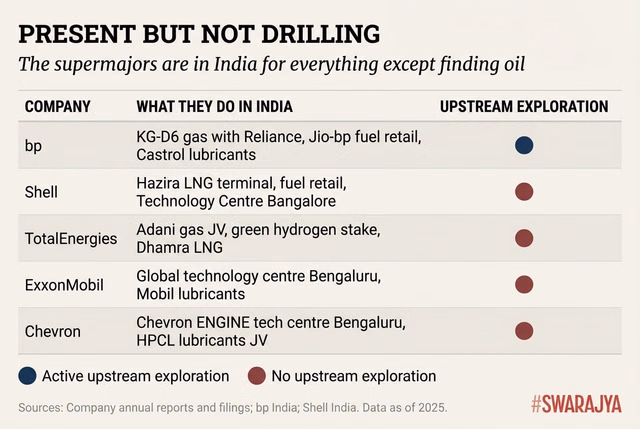 All five supermajors operate in India — through LNG terminals, tech centres, lubricants, and fuel retail — but only bp takes upstream exploration risk.