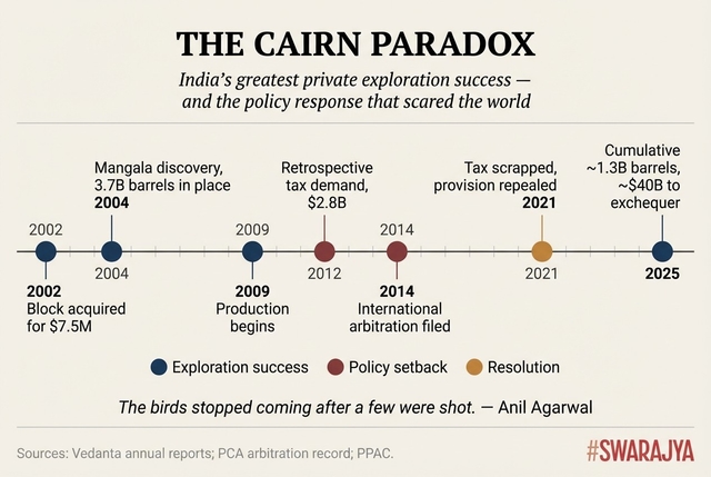 The Rajasthan block has yielded 1.3 billion barrels and $40 billion in government revenue. The retrospective tax demand that followed became a cautionary tale heard in every oil capital.