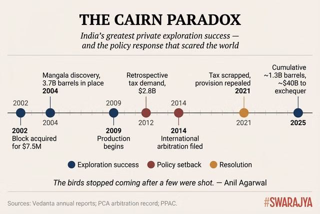 The Rajasthan block has yielded 1.3 billion barrels and $40 billion in government revenue. The retrospective tax demand that followed became a cautionary tale heard in every oil capital.