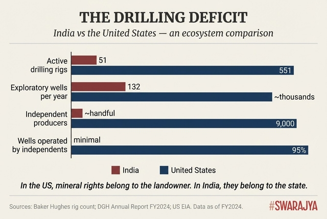 India operates 51 active drilling rigs against America’s 551. The structural gap extends to mineral rights, capital markets, and an ecosystem built over 165 years.