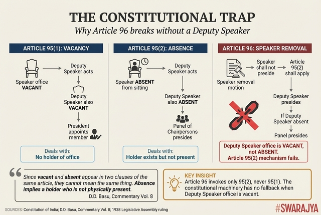 Article 96 invokes only Article 95(2), which deals with absence. When the Deputy Speaker's office is vacant, the constitutional mechanism has no fallback.