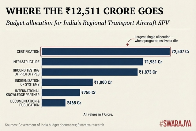 Budget allocation for India's Regional Transport Aircraft SPV (Swarajya Magazine)