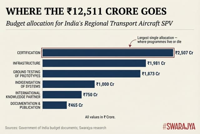 Budget allocation for India's Regional Transport Aircraft SPV (Swarajya Magazine)
