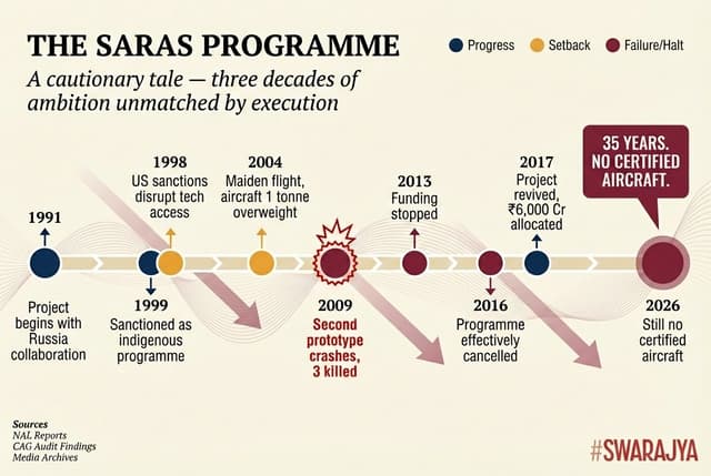The Saras programme timeline — three decades of delays, a fatal crash, stalled funding, revival attempts, and still no certified aircraft. (Swarajya Magazine)