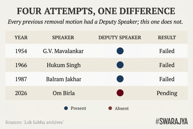 Every previous Speaker removal motion had a Deputy Speaker in place. This is the first that does not.