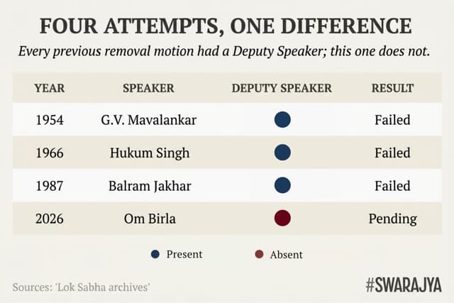 Every previous Speaker removal motion had a Deputy Speaker in place. This is the first that does not.