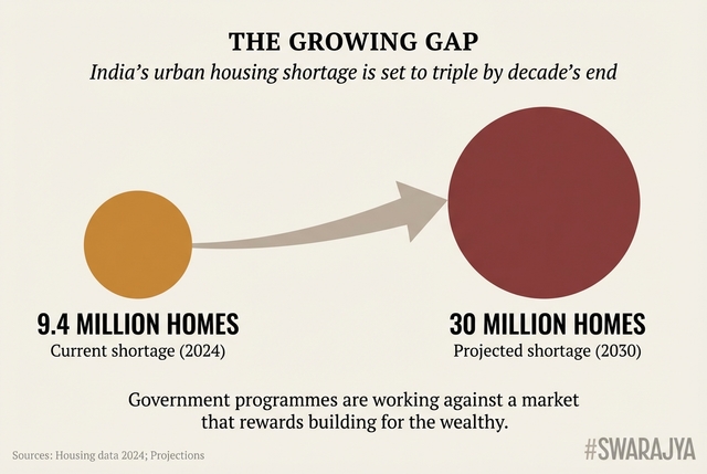 India's urban housing shortage is projected to more than triple by decade's end — from 9.4 million homes today to 30 million by 2030. Government programmes alone cannot close a gap that market rules keep widening.