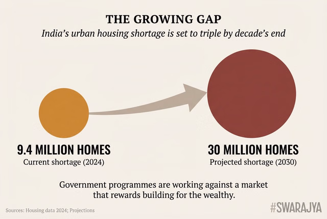 India's urban housing shortage is projected to more than triple by decade's end — from 9.4 million homes today to 30 million by 2030. Government programmes alone cannot close a gap that market rules keep widening.