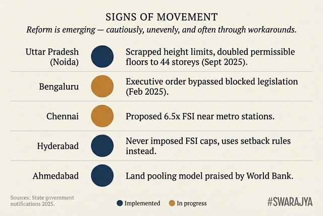 Reform is emerging in pockets — through executive orders, court-approved workarounds, and cities that never imposed caps in the first place. The question is whether these exceptions become the rule.